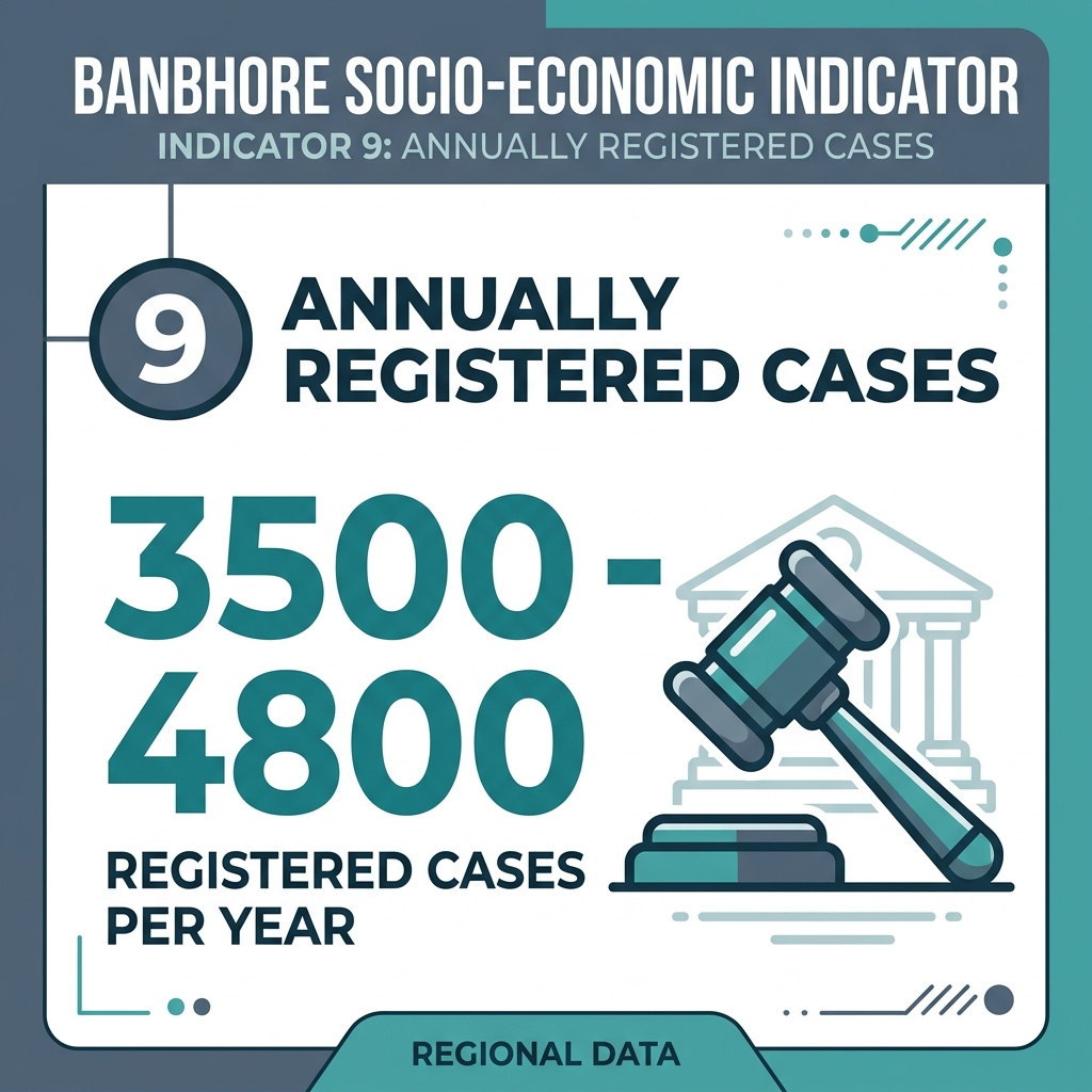 Annually registered crime cases — 3,500–4,800