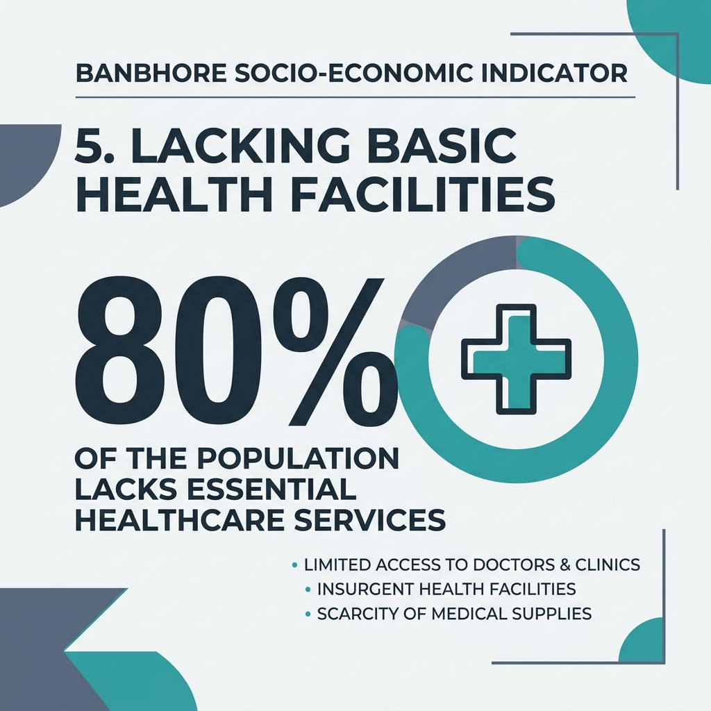 Lacking basic health facilities — 80%