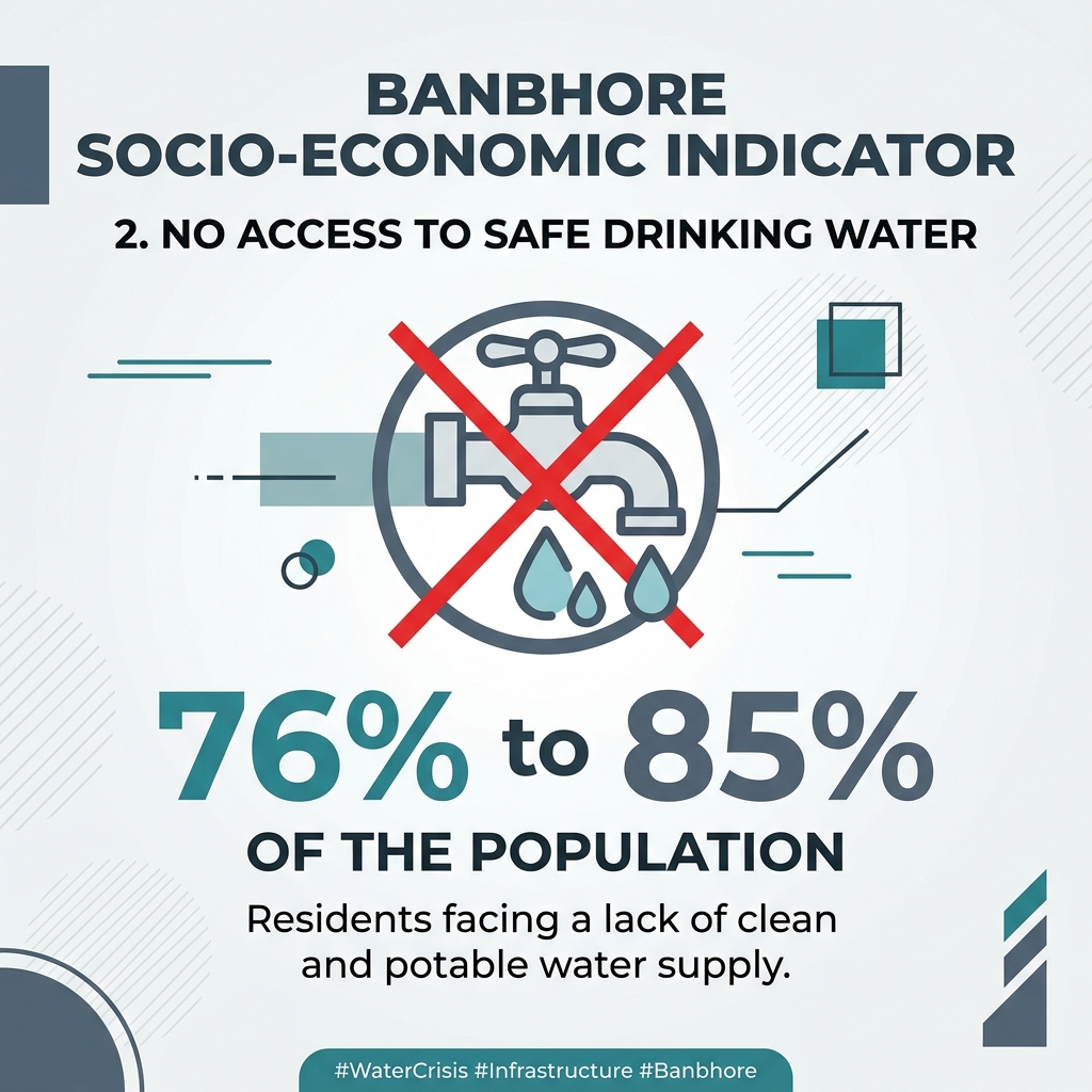 No access to safe drinking water — 76%–85%